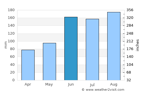 Tamamura average rain in June