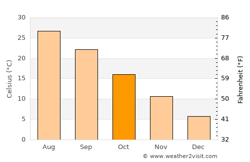 Tamamura average temperature in October