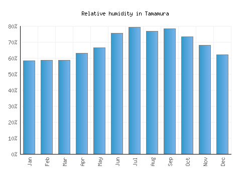 Tamamura relative humidity averages