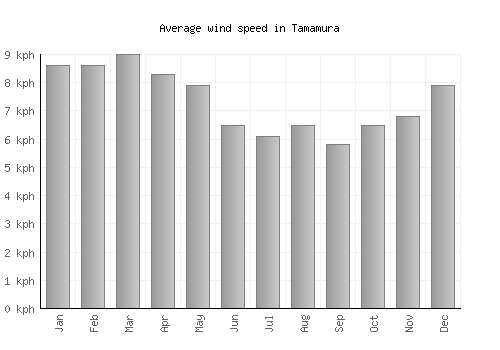 Tamamura average winspeed by month (km/h)
