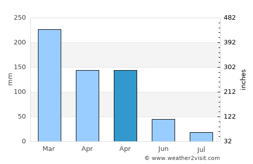 Taman average rain in April