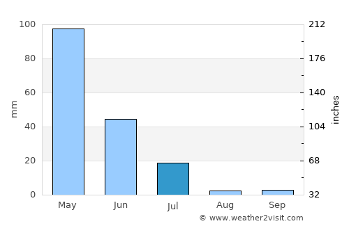 Taman average rain in July