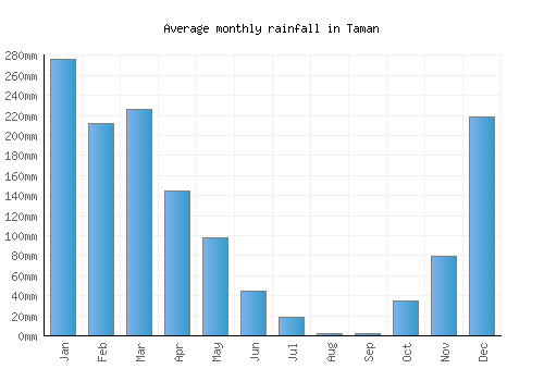 Taman monthly rainfall chart (mm)