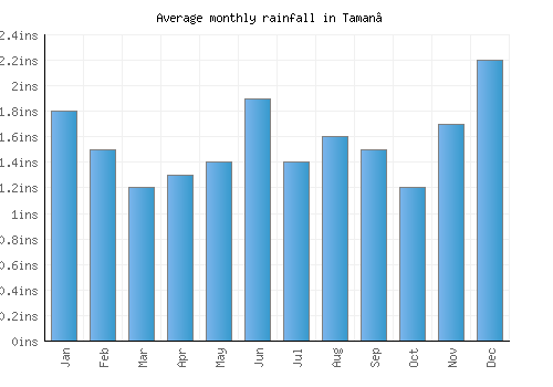 Taman’ monthly rainfall chart (inches)