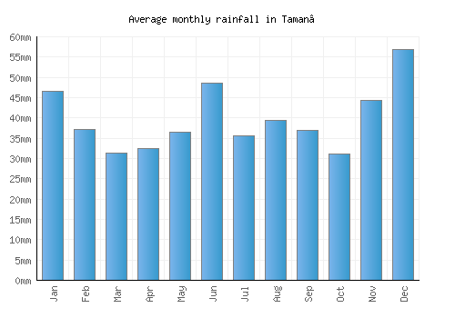 Taman’ monthly rainfall chart (mm)