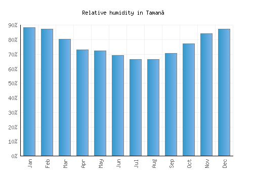 Taman’ relative humidity averages