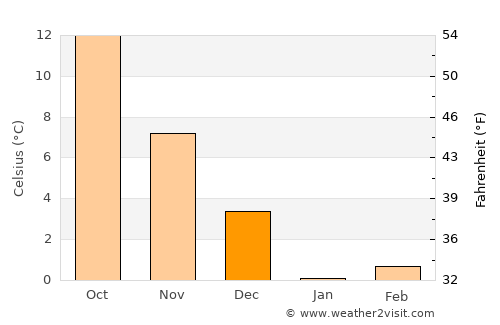 Taman’ average temperature in December