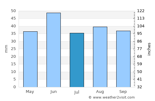 Taman’ average rain in July