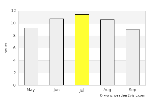 Taman’ average rain in July