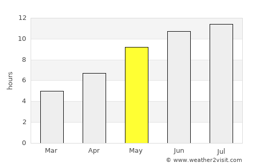 Taman’ average rain in May