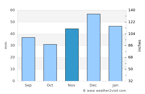 Taman’ average rain in November