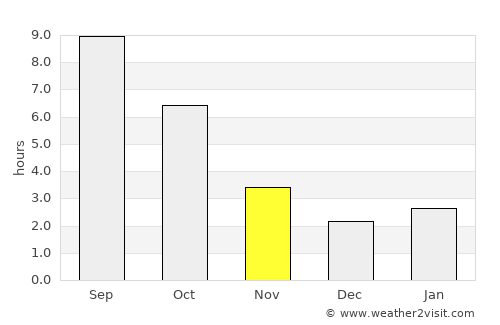 Taman’ average rain in November