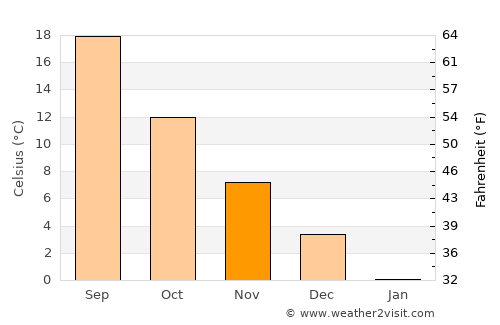 Taman’ average temperature in November