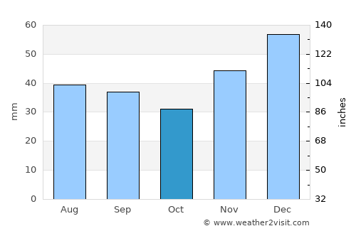 Taman’ average rain in October