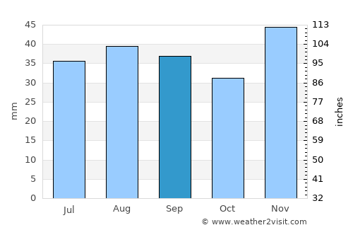Taman’ average rain in September