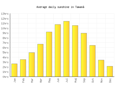 Taman’ average daily sunshine chart