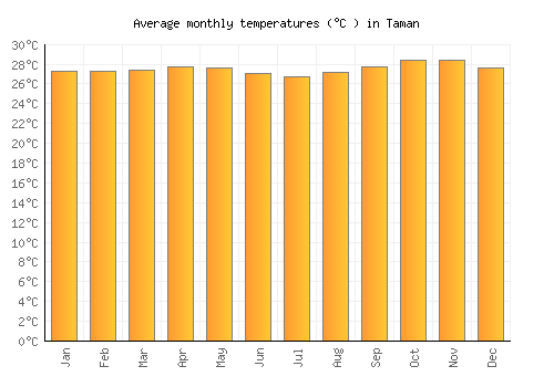 Taman average temperature chart (Celsius)