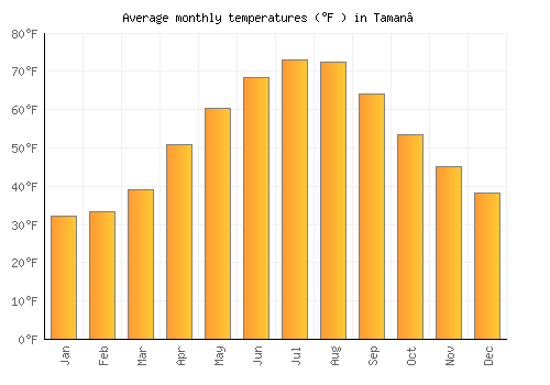 Taman’ average temperature chart (Fahrenheit)