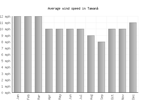 Taman’ average winspeed by month (mph)
