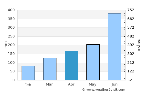 Tamana average rain in April
