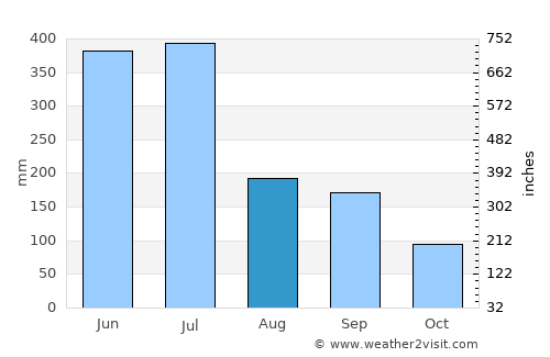 Tamana average rain in August