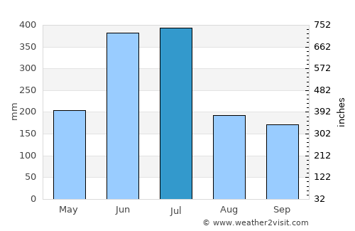 Tamana average rain in July