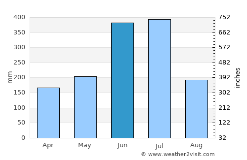 Tamana average rain in June