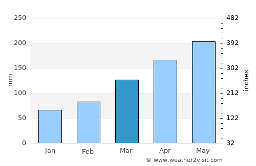 Tamana average rain in March