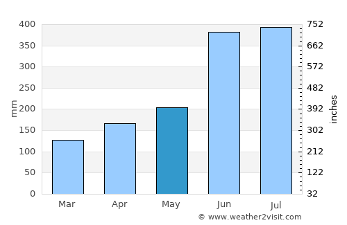 Tamana average rain in May
