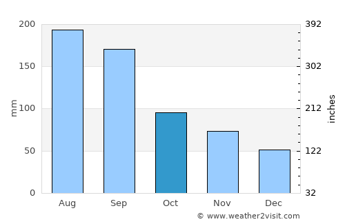Tamana average rain in October