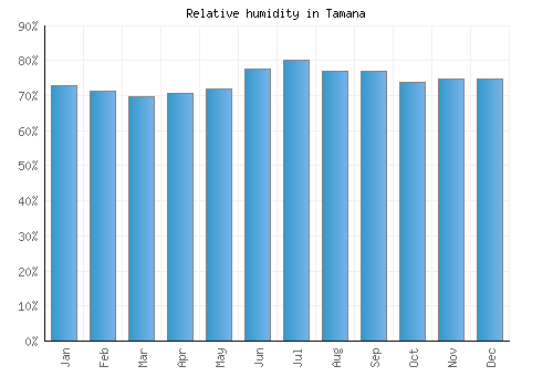 Tamana relative humidity averages