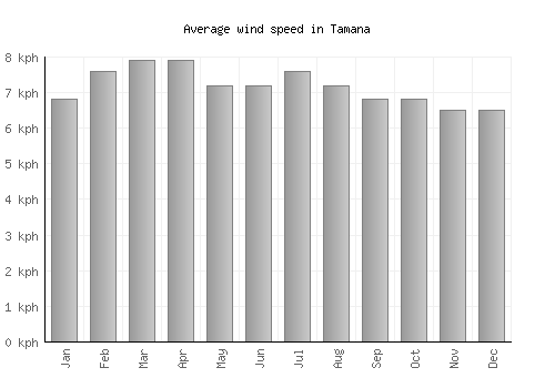 Tamana average winspeed by month (km/h)