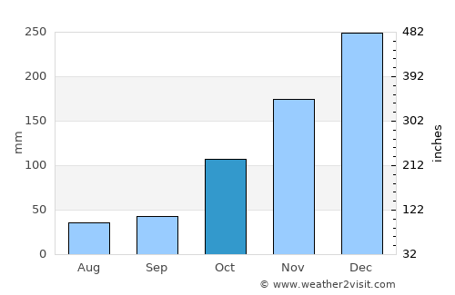 Tamanbumigora average rain in October