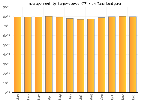Tamanbumigora average temperature chart (Fahrenheit)