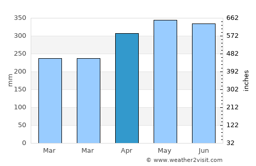 Tamandaré average rain in April