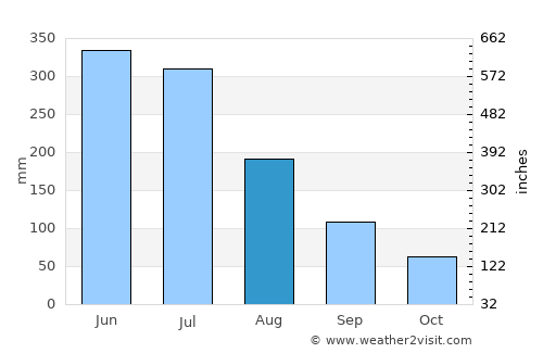 Tamandaré average rain in August