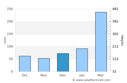 Tamandaré average rain in December