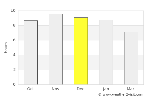 Tamandaré average rain in December