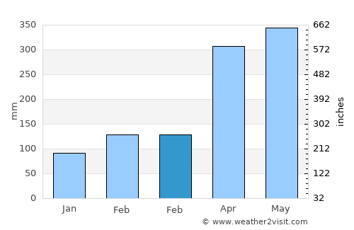 Tamandaré average rain in February