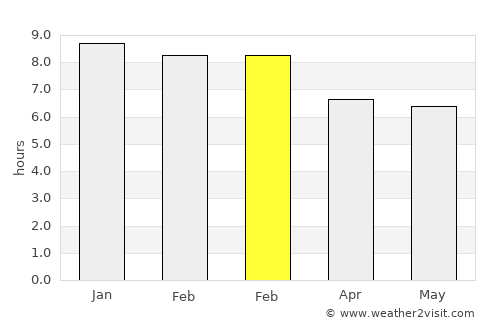 Tamandaré average rain in February