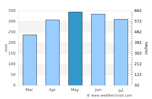Tamandaré average rain in May