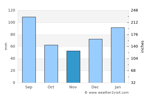 Tamandaré average rain in November
