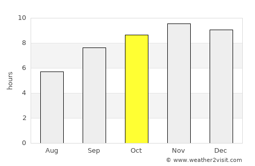 Tamandaré average rain in October