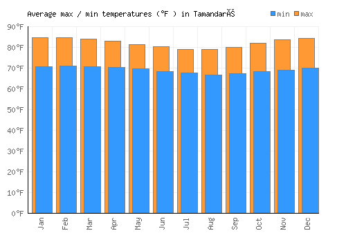 Tamandaré average minimum / maximum temperatures (Fahrenheit)
