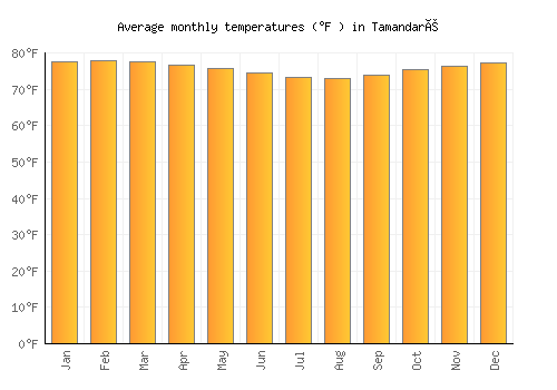 Tamandaré average temperature chart (Fahrenheit)