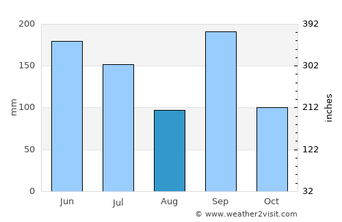 Tamano average rain in August