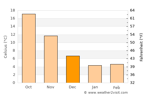 Tamano average temperature in December