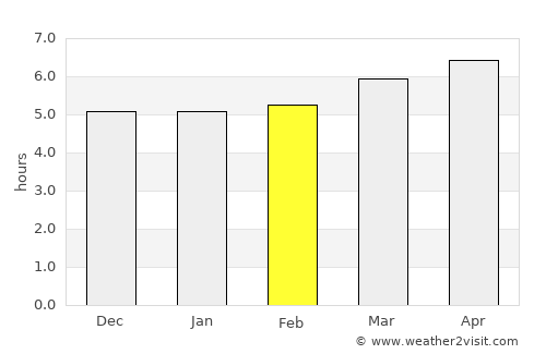 Tamano average rain in February
