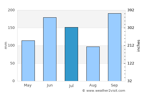 Tamano average rain in July