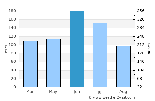 Tamano average rain in June